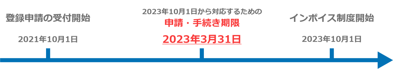 20223年10月からインボイスに対応するには