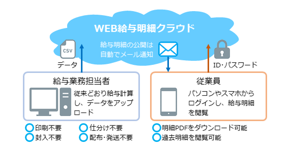 WEB給与明細